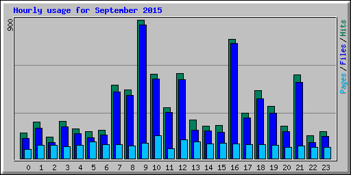 Hourly usage for September 2015