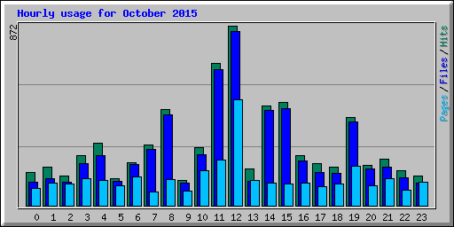 Hourly usage for October 2015