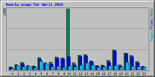 Hourly usage for April 2016