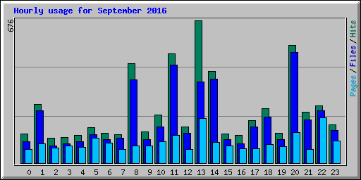 Hourly usage for September 2016