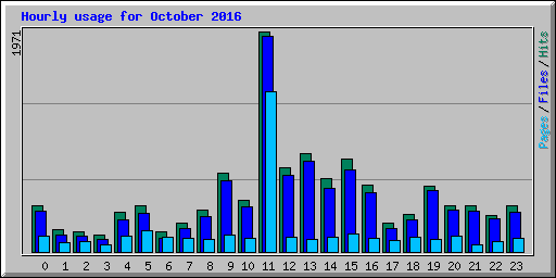 Hourly usage for October 2016