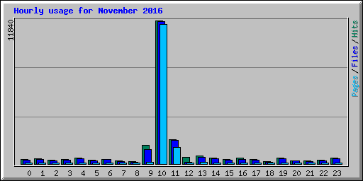 Hourly usage for November 2016