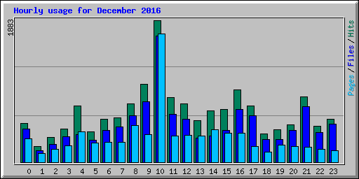 Hourly usage for December 2016