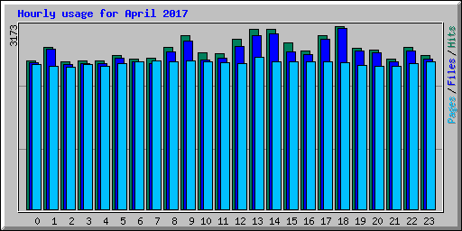 Hourly usage for April 2017