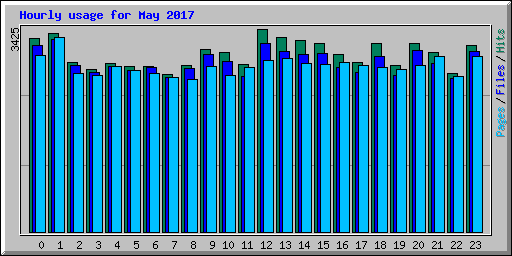 Hourly usage for May 2017