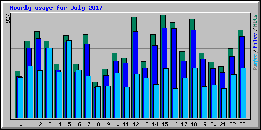 Hourly usage for July 2017