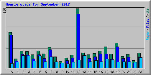 Hourly usage for September 2017