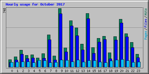 Hourly usage for October 2017
