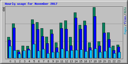 Hourly usage for November 2017