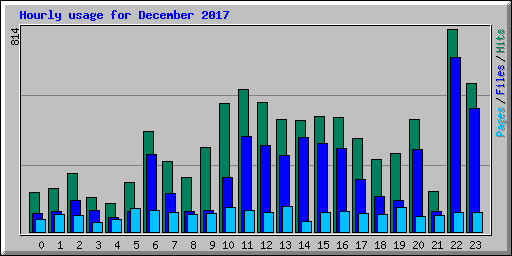 Hourly usage for December 2017