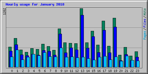 Hourly usage for January 2018