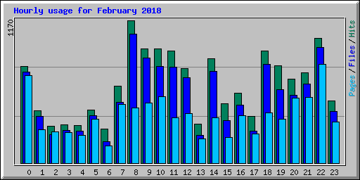 Hourly usage for February 2018