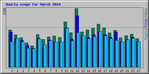 Hourly usage for March 2018