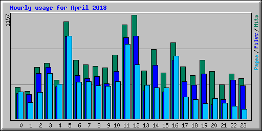Hourly usage for April 2018