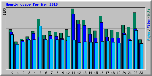 Hourly usage for May 2018