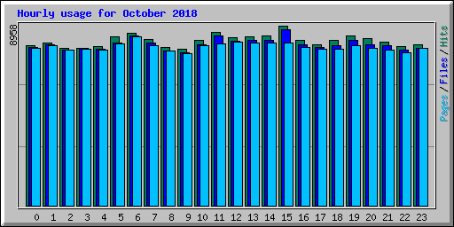Hourly usage for October 2018