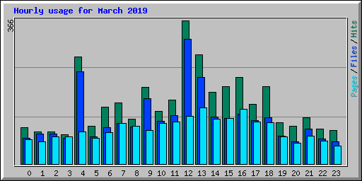 Hourly usage for March 2019