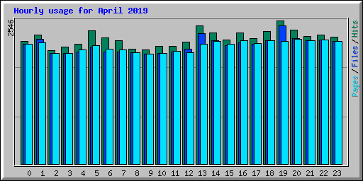 Hourly usage for April 2019
