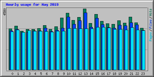 Hourly usage for May 2019