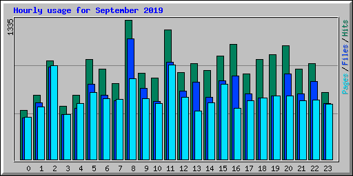 Hourly usage for September 2019