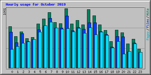 Hourly usage for October 2019