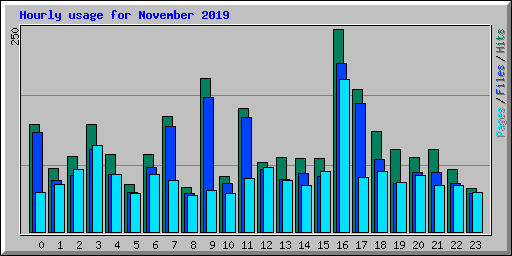 Hourly usage for November 2019