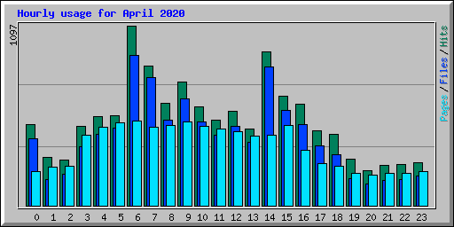 Hourly usage for April 2020