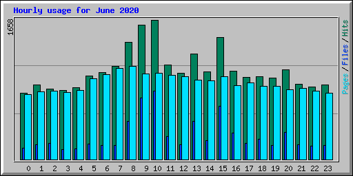 Hourly usage for June 2020