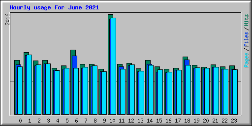 Hourly usage for June 2021