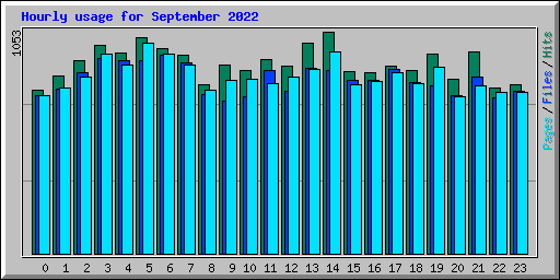 Hourly usage for September 2022