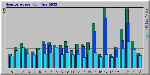 Hourly usage for May 2023