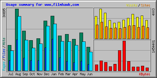 Usage summary for www.filmhawk.com